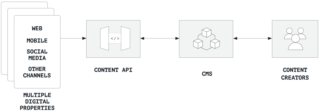 A chart showing a decoupled network content hub