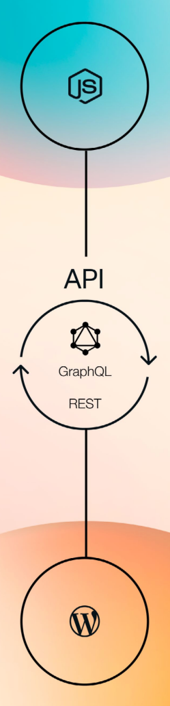 Diagram of WordPress and node.js. It shows a central API hub with technologies such as REST and GraphQL, with node.js on one side and WordPress on the other.