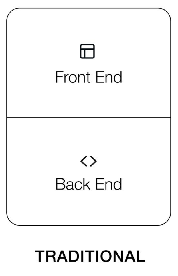 A diagram of a traditional CMS, with Front End and Back End joined.