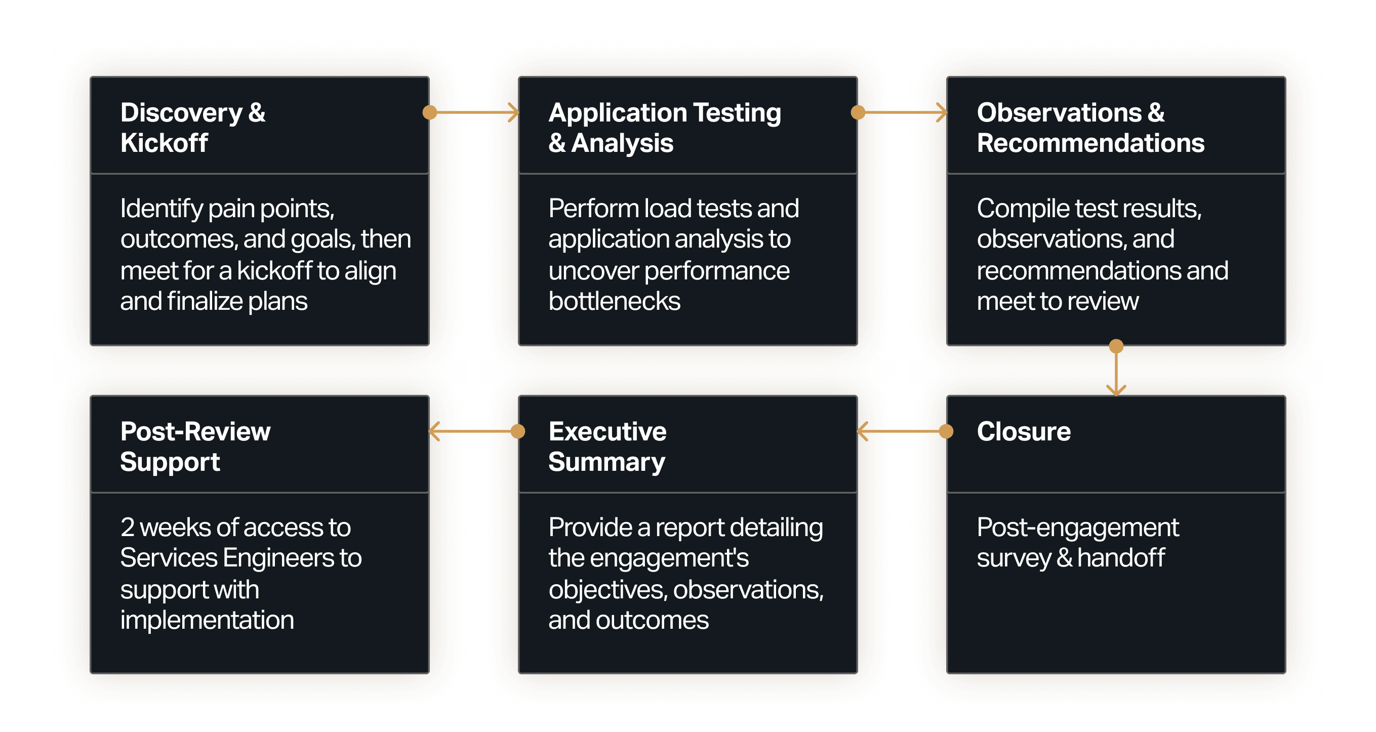 A graphic showing the cycle of how WordPress VIP engages in performance services